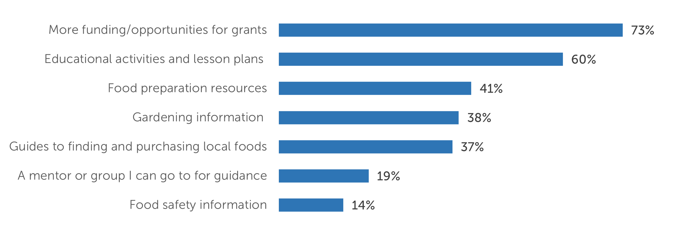 More funding/opportunities for grants: 73%; Educational activities and lesson plans: 60%; Food preparation resources: 41%; Gardening information: 38%; Guides to finding and purchasing local foods: 37%; A mentor or group I can go to for guidance: 19%; Food safety information: 14%