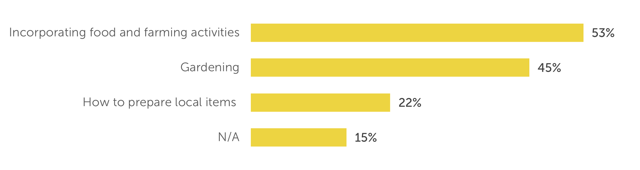 Incorporating food and farming activities: 53%; Gardening: 45%; How to prepare local items: 22%; N/A: 15%