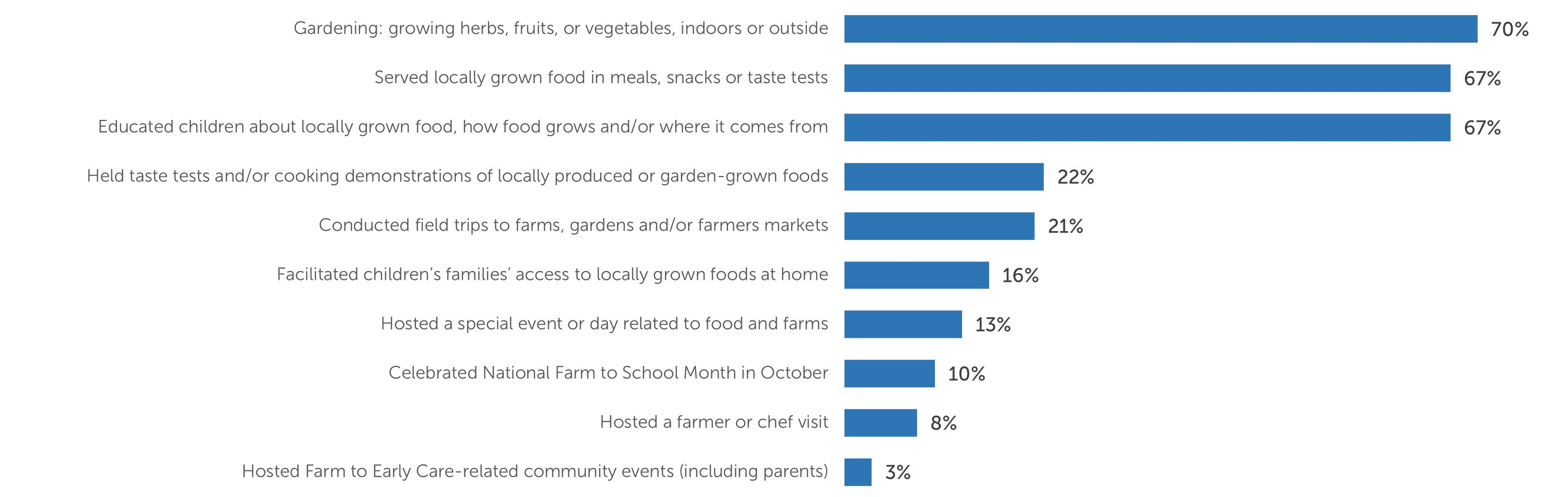 Gardening: growing herbs, fruits, or vegetables, indoors or outside 210 (70%)  Served locally grown food in meals, snacks or taste tests 201 (67%)  Educated children about locally grown food, how food grows and/or where it comes from 201 (67%)  Held taste tests and/or cooking demonstrations of locally produced or garden-grown foods 65 (22%  Conducted field trips to farms, gardens and/or farmers markets 63 (21%)  Facilitated children’s families’ access to locally grown foods at home 48 (16%)  Hosted a special event or day related to food and farms 39 (13%)  Celebrated National Farm to School Month in October 29 (10%)  Hosted a farmer or chef visit 23 (8%)  Hosted Farm to Early Care-related community events (including parents) 10 (3%)&nbsp;