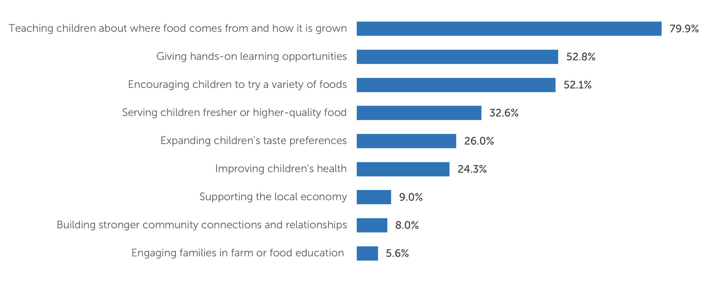 Teaching children about where food comes from and how it is grown 230 (79.86%)  Giving hands-on learning opportunities 152 (52.78%)  Encouraging children to try a variety of foods 150 (52.08%)    Serving children fresher or higher-quality food 94 (32.64%)  Expanding children's taste preferences 75 (26.04%)  Improving children's health 70 (24.31%)  Supporting the local economy 26 (9.03%)  Building stronger community connections and relationships 23 (7.99%)  Engaging families in farm or food education 16 (5.56%)  