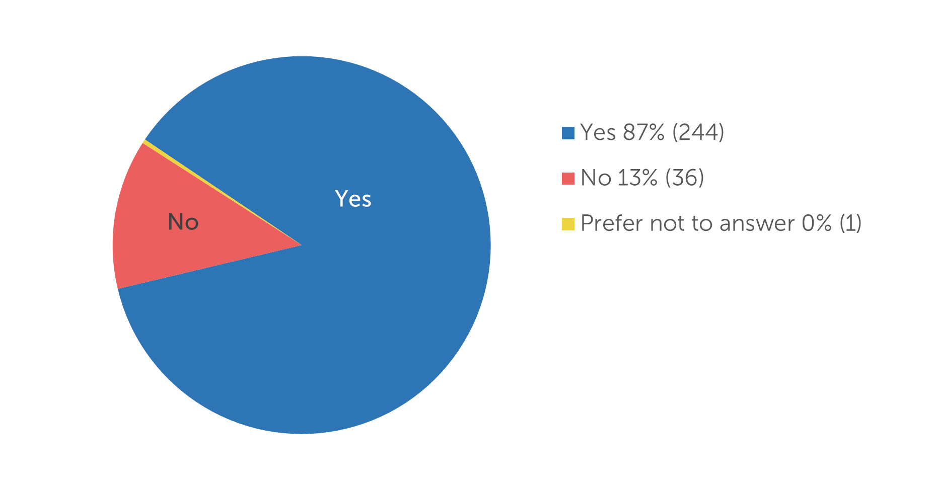 Yes 87% (244)  No 13% (36)  Prefer not to answer 0% (1)&nbsp;