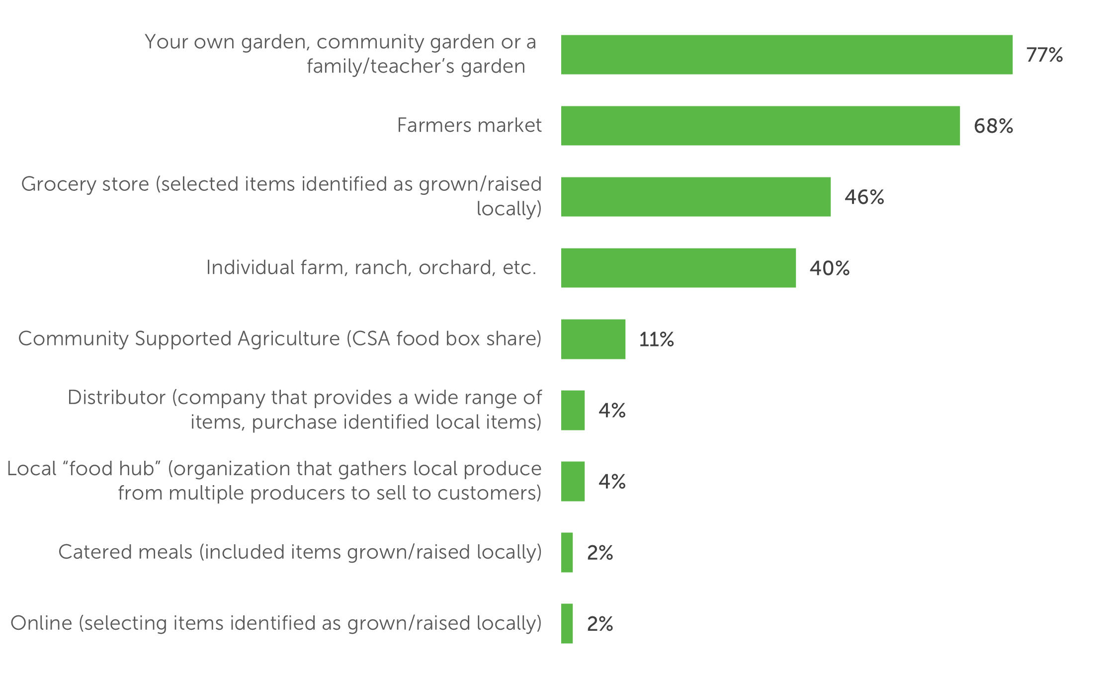 Your own garden, community garden or a family/teacher’s garden 188 (77%)    Farmers market 166 (68%)  Grocery store (selected items identified as grown/raised locally) 112 (46%)  Individual farm, ranch, orchard, etc.  98 (40%)  Community Supported Agriculture (CSA food box share) 28 (11%)  Distributor (company that provides a wide range of items, purchase identified local items, e.g., Sysco, Reinhart/Performance Foodservice, Upper Lakes Foods) 10 (4%)  Local “food hub” (organization that gathers local produce from multiple producers to sell to customers, e.g., Sprout, the Good Acre) 10 (4%)  Catered meals (included items grown/raised locally) 4 (2%)  Online (selecting items identified as grown/raised locally) 5 (2%)&nbsp;