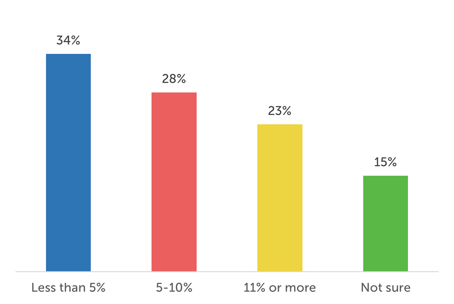 Less than 5%: 34%; 5-10%: 28%; 11% or more: 23%; Not sure: 15%