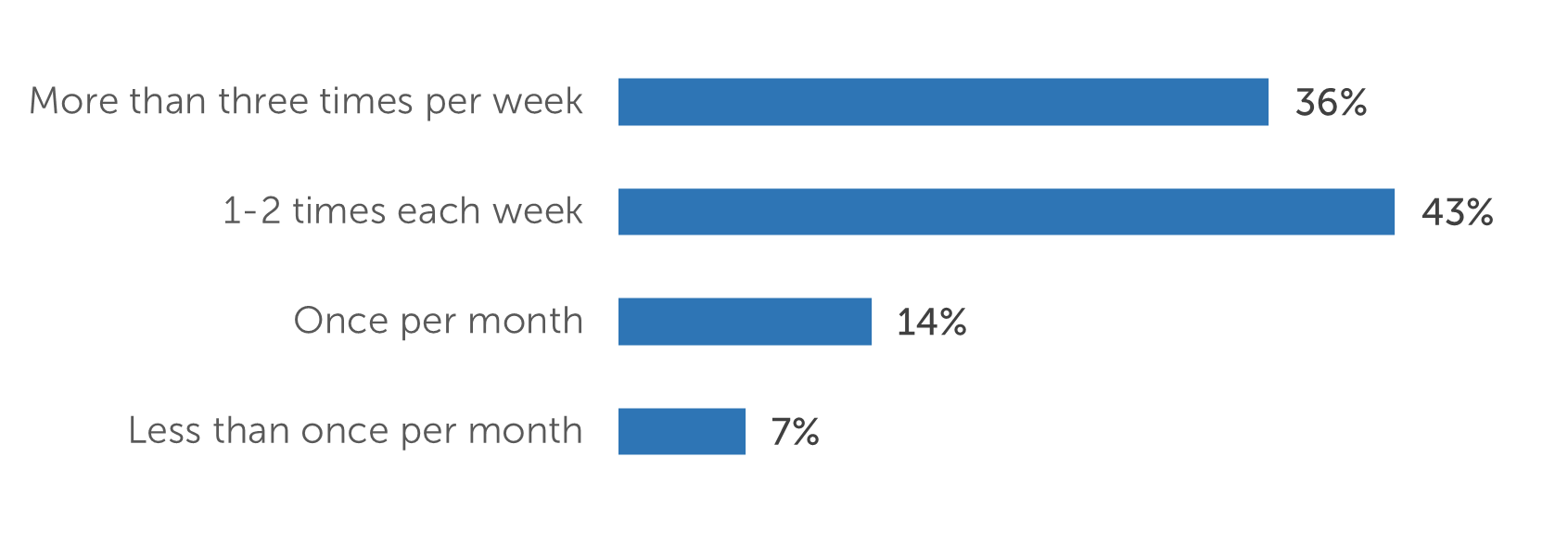 More than three times per week  87 (36%)  1-2 times each week  103 (43%)  Once per month   34 (14%)  Less than once per month  18 (7%)&nbsp;