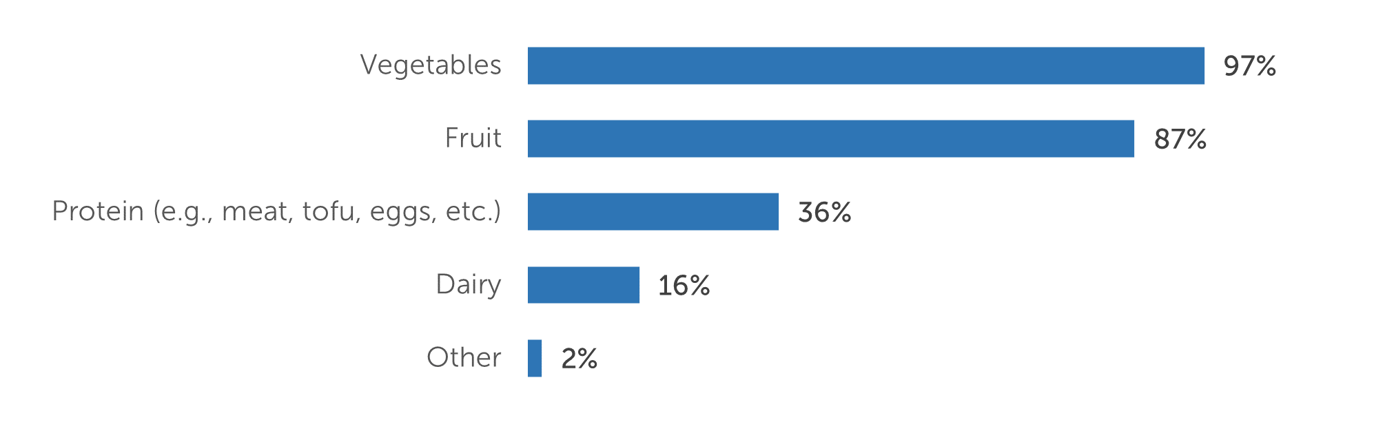 Vegetables  235 (97%)  Fruit 201 (83%)  Protein (e.g., meat, tofu, eggs, etc.) 87 (36%)  Dairy 38 (16%)  Other  5 (2%)&nbsp;