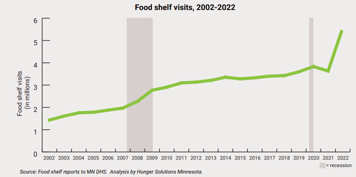 Food shelf visits, 2002-2022