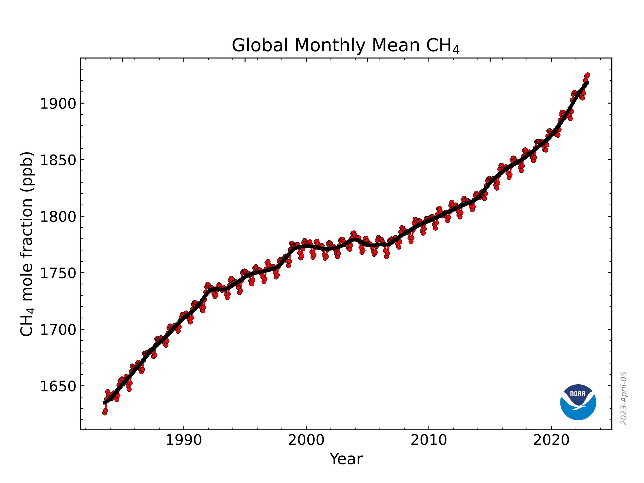 monthly global methane mean
