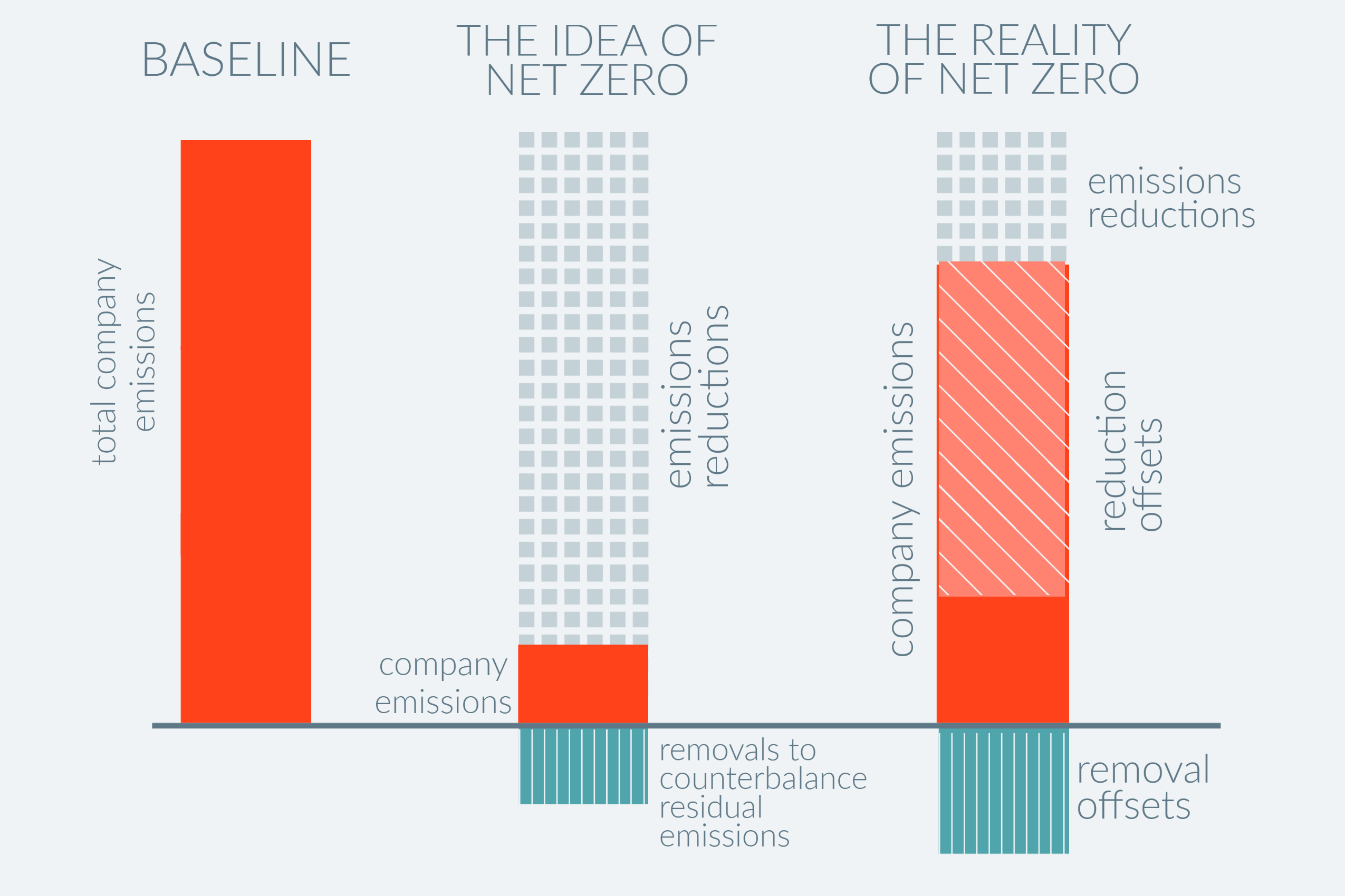 graphic showing idea vs reality of net zero