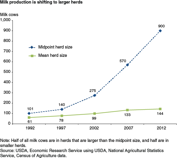 Milk production is shifting to larger herds