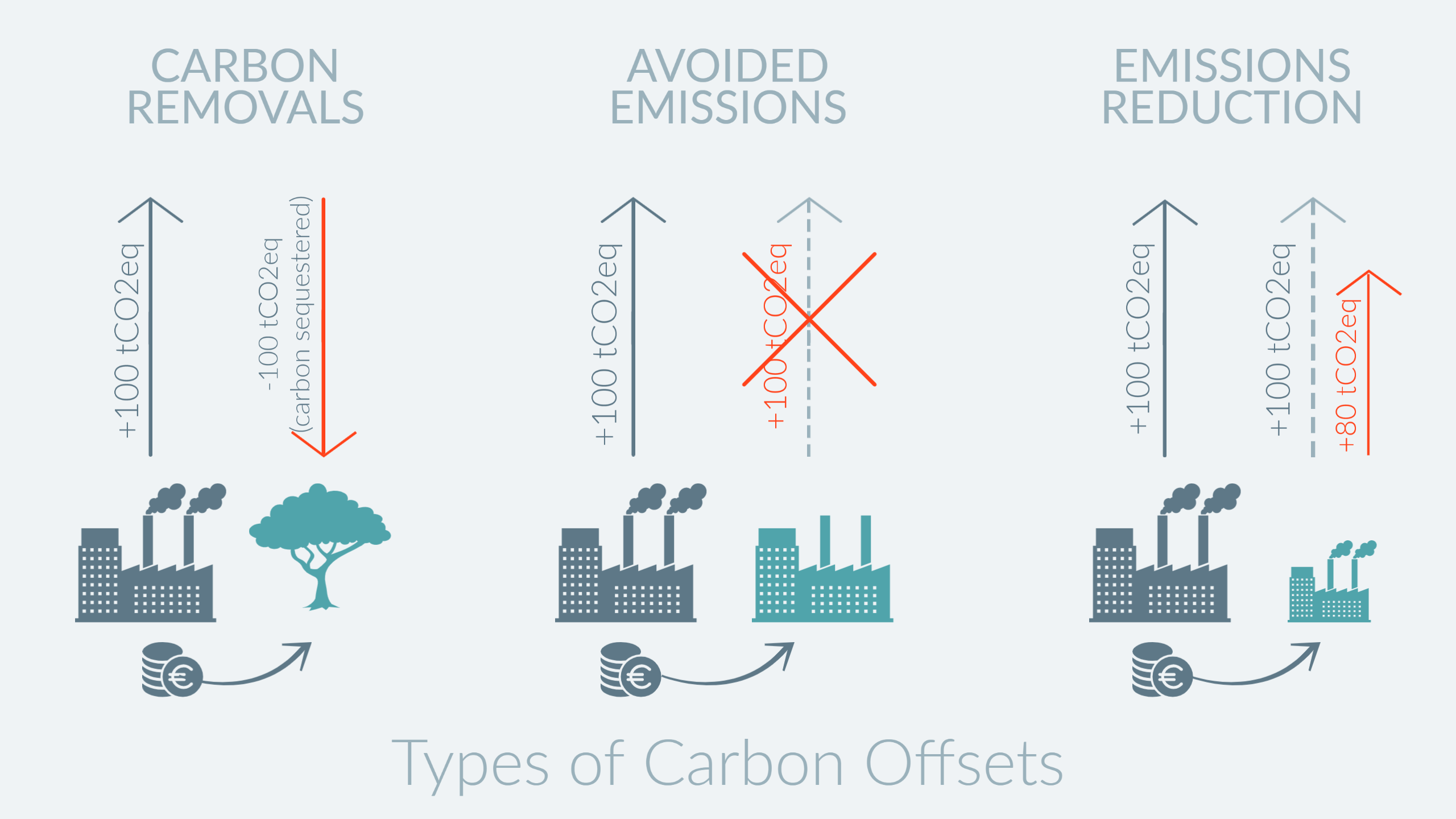 graphic showing difference between removal offsets, avoided emissions, and emissions reductions