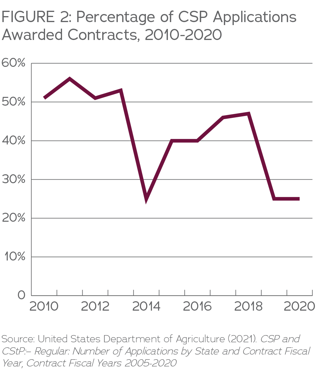 Percentage of CSP Applications Awarded Contracts