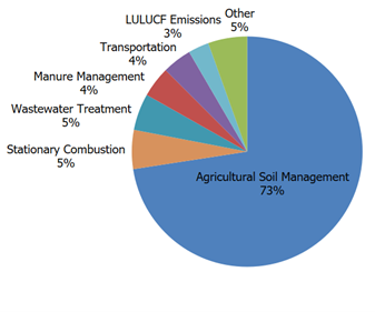 U.S. nitrous oxide emissions by source