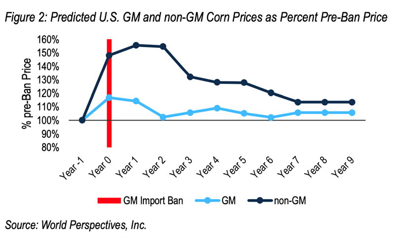 Predicted U.S. GM and non-GM corn prices