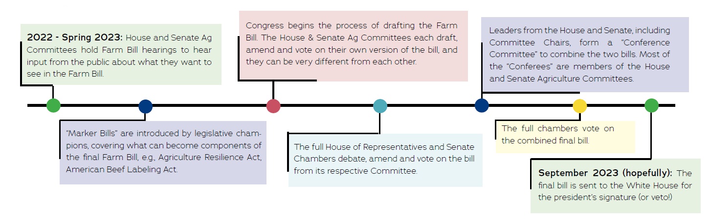 Timeline of farm bill legislative process.