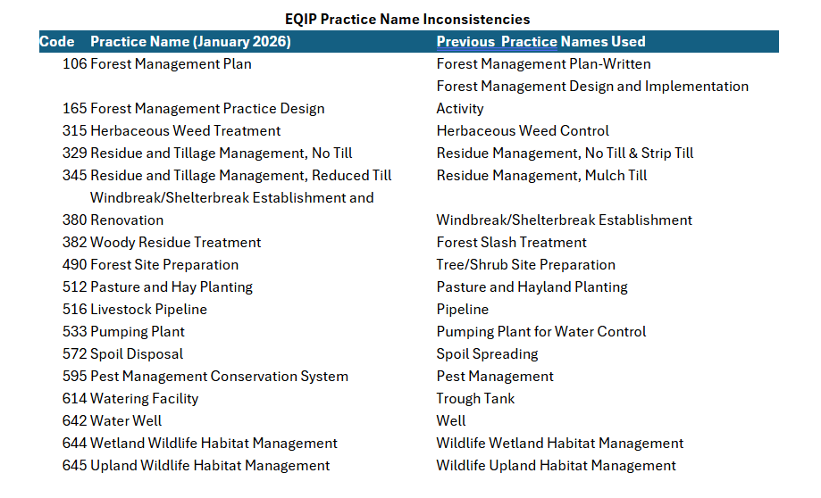 Table of practice name inconsistencies