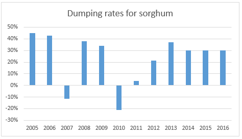 Sorghum Dumping Graph