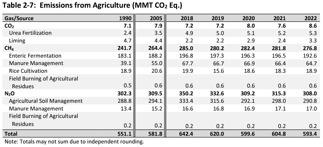 Source: EPA. Trends in Greenhouse Gas Emissions and Removals, https://www.epa.gov/system/files/documents/2024-02/us-ghg-inventory-2024-chapter-2-trends.pdf