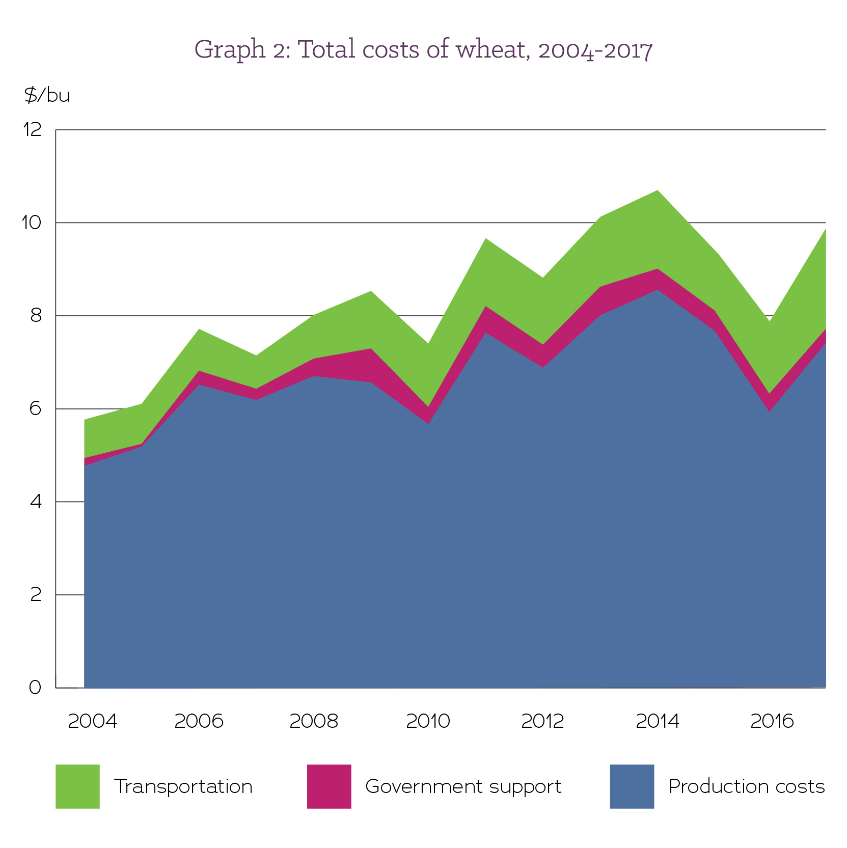 Graph 2: Total costs of wheat, 2004-2017