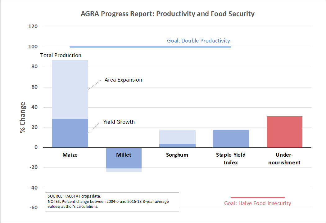AGRA Progress Report