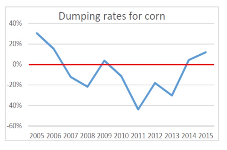 chart of corn dumping rates