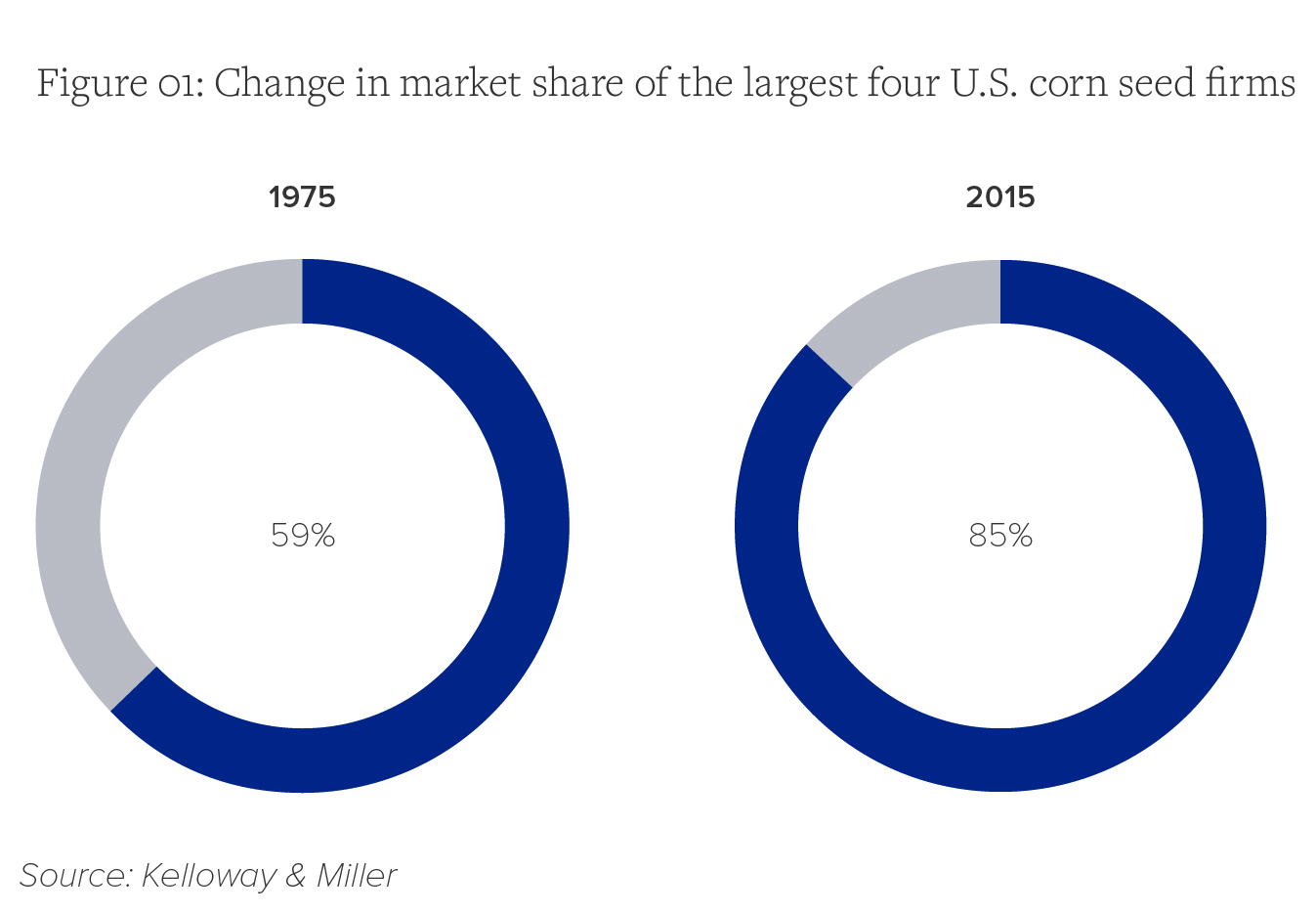 Change in market share of the largest four U.S. corn seed firms