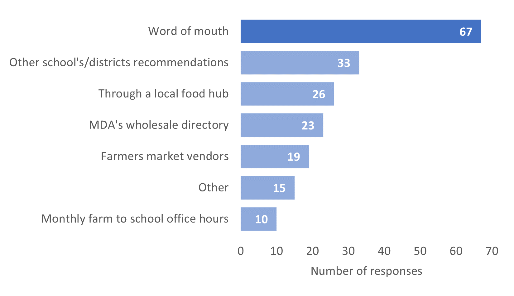 Bar graph. Word of mouth: 67. Other districts recommendations: 33. Through a local food hub: 26. MDA's wholesale directory: 23. Farmers market vendors: 19. Other: 15. Monthly farm to school office hours: 10.