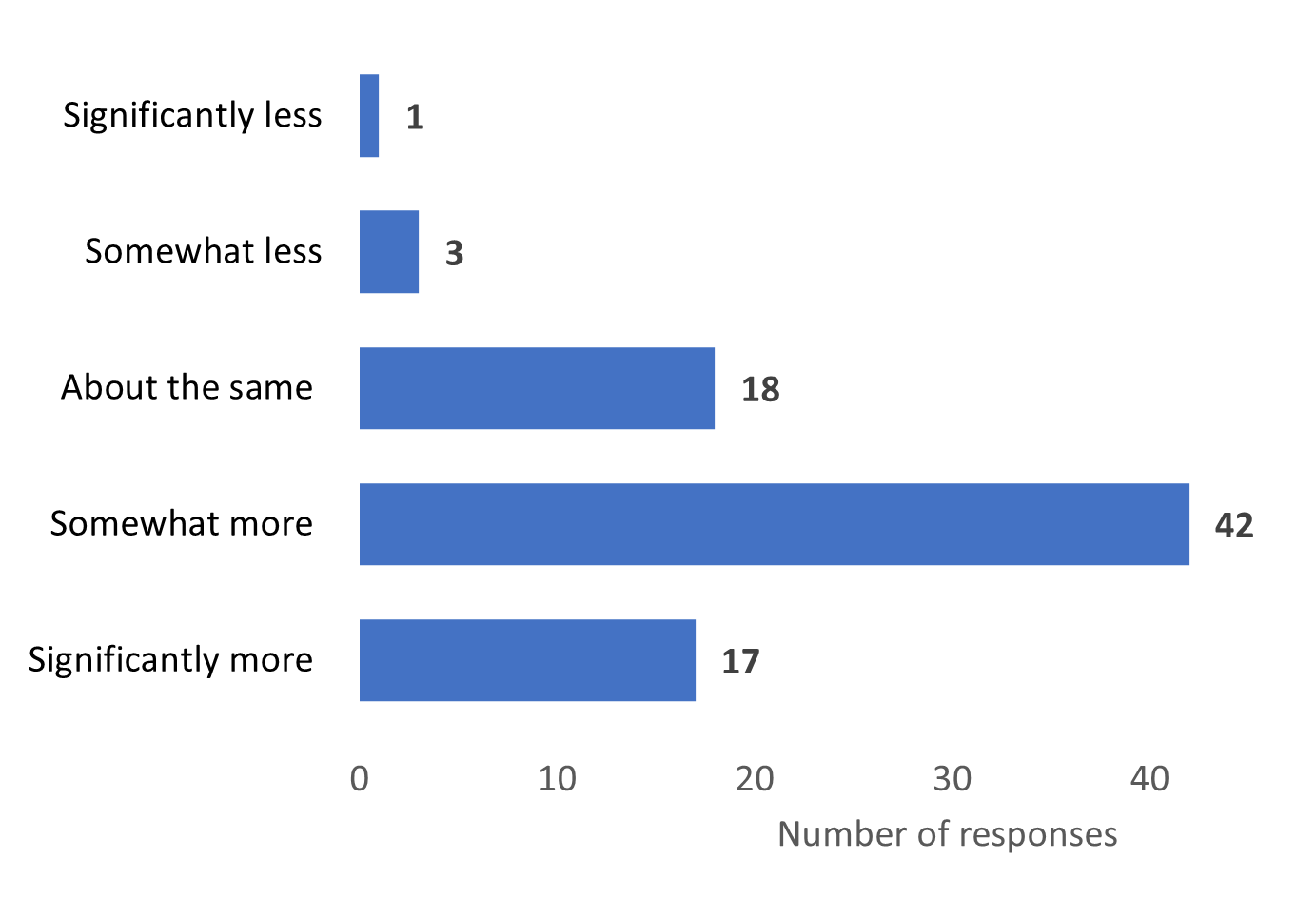 Highest response: "somewhat more"