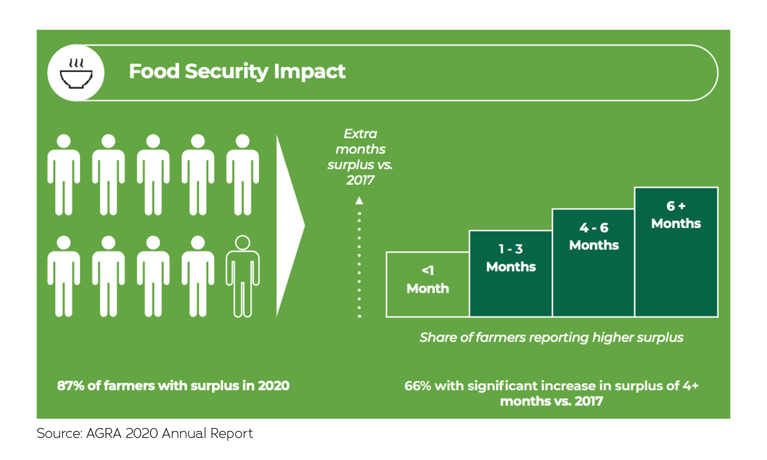 Supposed food security impact