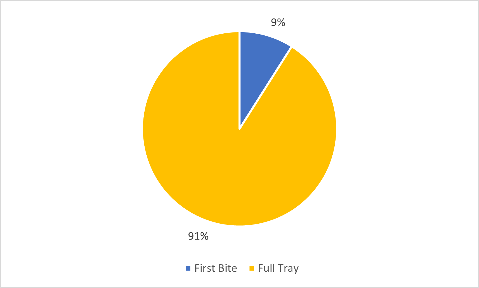 Pie chart showing 91% of grant funding went to Full Tray grants, 9% to First Bite grants