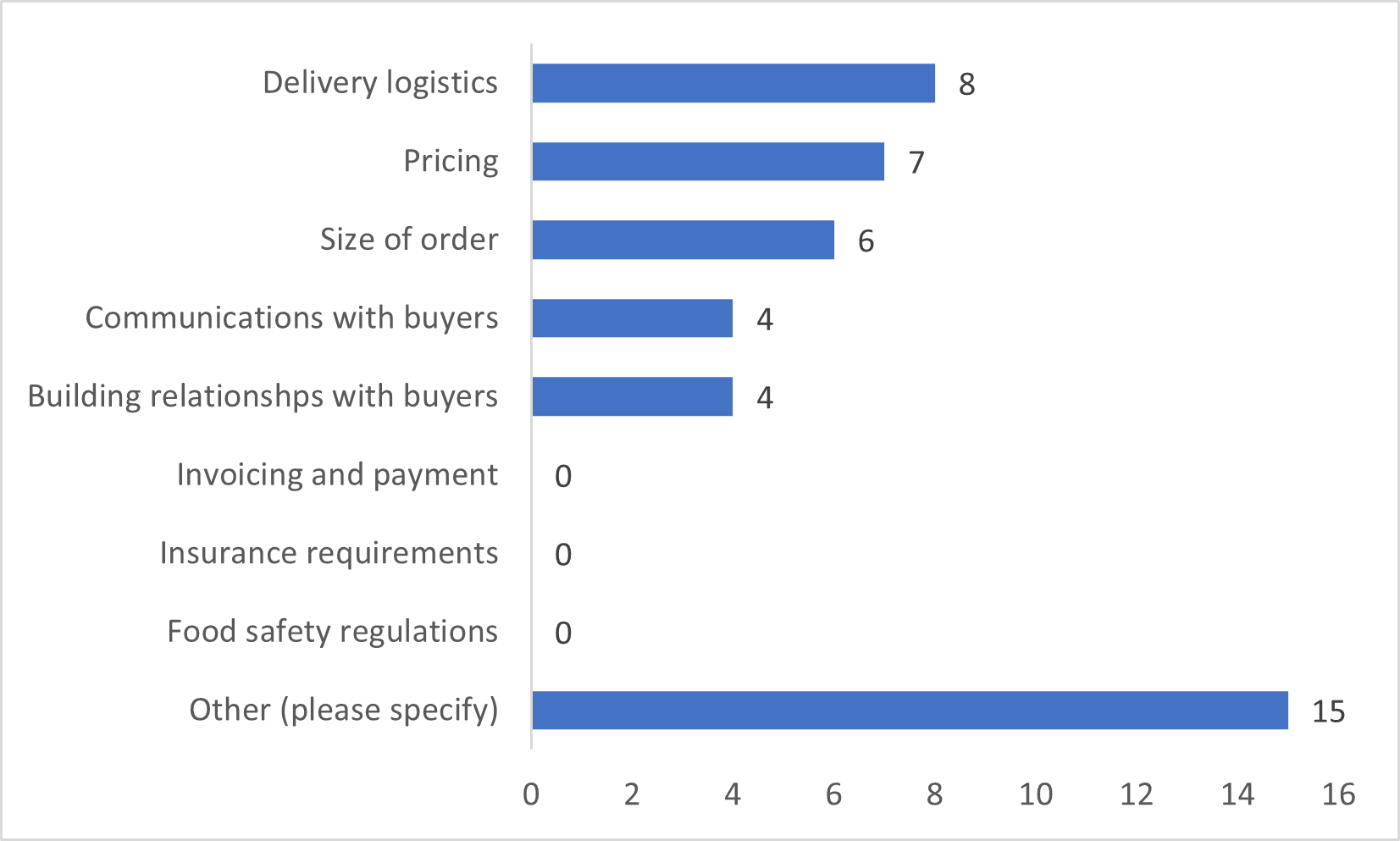 Bar chart showing reported difficulties: Delivery logistics (8), Pricing (7), Size of order (6), Communications with buyers (4), Building relationships with buyers (4), Invoicing and payment (0), Insurance requirements (0), Food safety regulations (0), Other (please specifiy) (15)