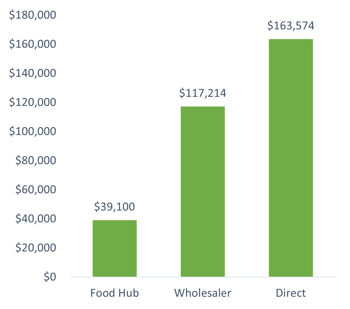 Bar graph showing $39,100 of purchases were from Food Hubs, $117,214 were from Wholesalers, and $163,574 were Direct from producers