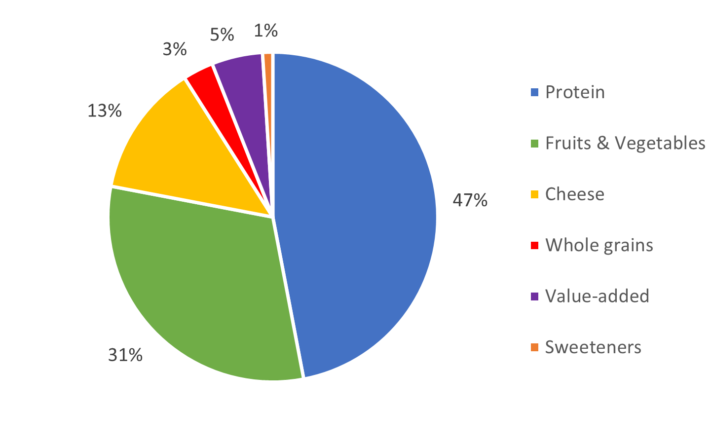 Pie chart showing 47% of purchase dollars went to Protein, 31% to Fruits & Vegetables, 13% to Cheese, 3% to Whole grains, 5% to Value-added and 1% to Sweeteners.