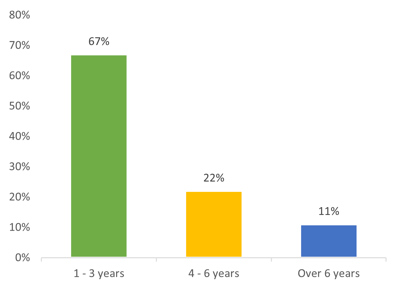 Bar chart showing that 67% of producers surveyed had been selling to schools for 1-3 years, 22% 4-6 year, and 11% over 6 years