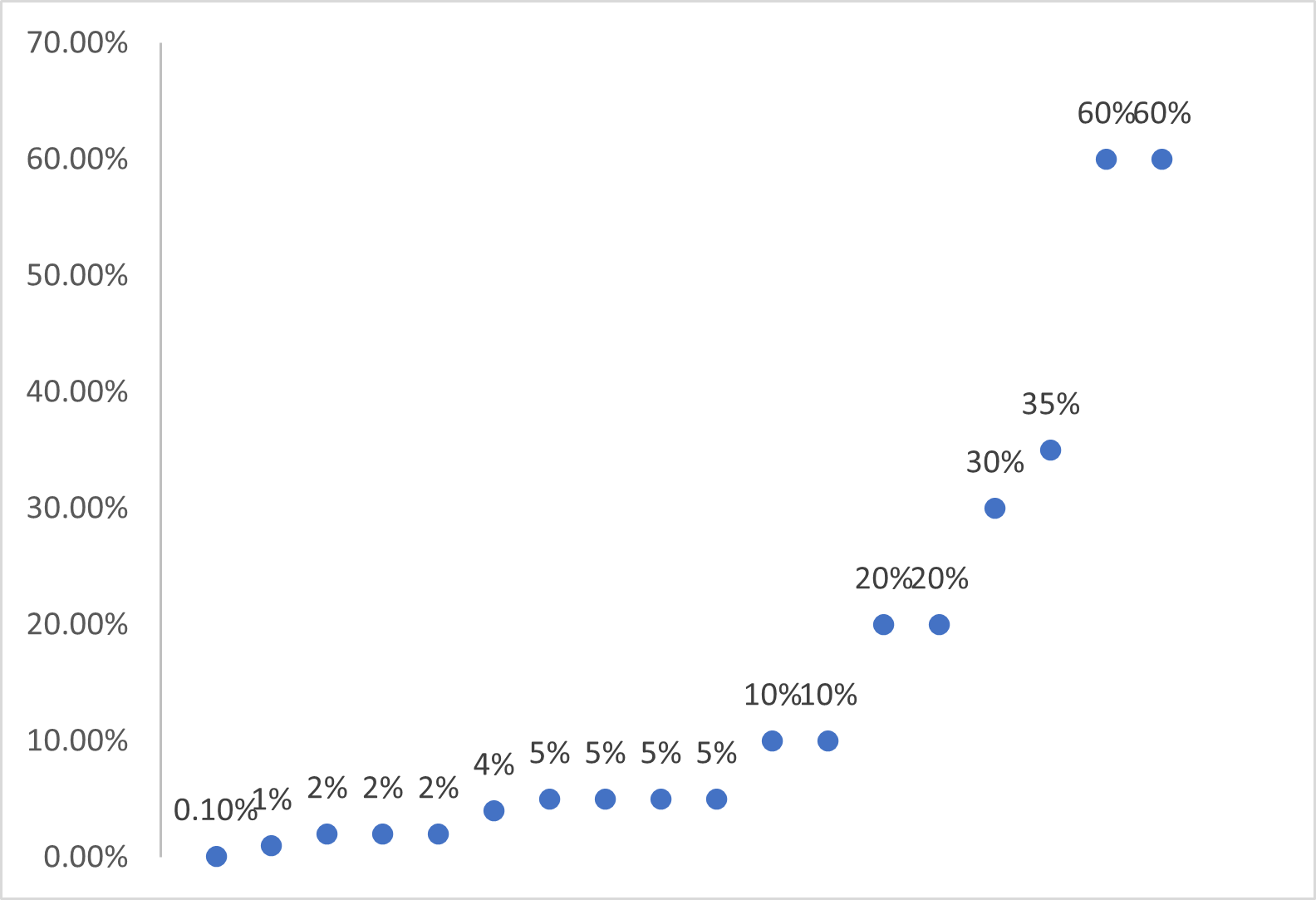 Scatter plot showing number of producers by what percentage of sales went to schools, ranging from 0.1% to 60%