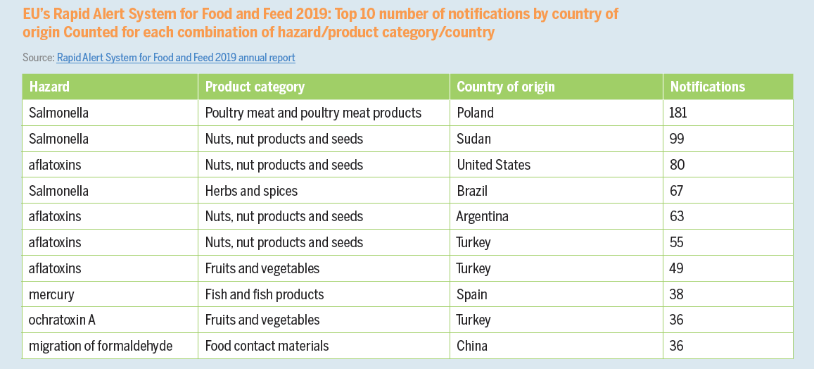 EU’s Rapid Alert System for Food and Feed 2019: Top 10 number of notifications by country of origin Counted for each combination of hazard/product category/country Source: Rapid Alert System for Food and Feed 2019 annual report