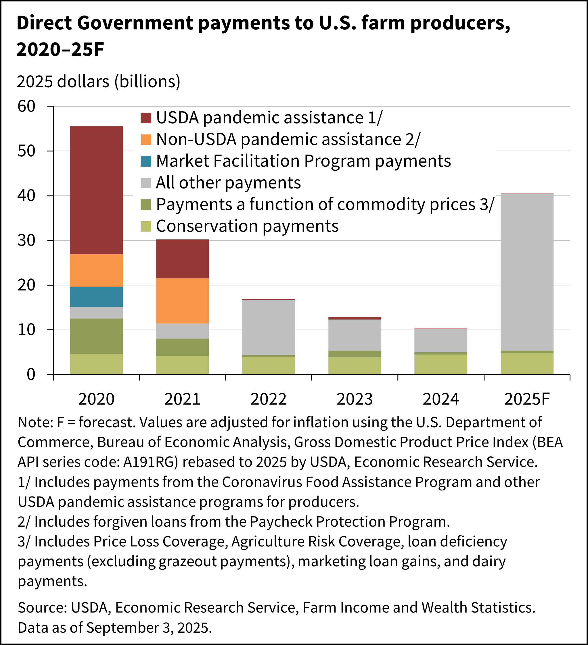 Stacked bar chart showing Direct Government Payments to U.S. farm producers, 2020-25F. Payments included pandemic assistance in 2020 with total payments steadily dropping from 2020-2024, then rising starkly in 2025.