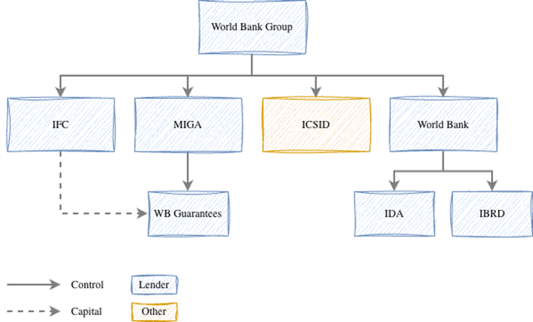 Flow chart showing organization of World Bank Group, with World Bank Group at the top, then IFC, MIGA, ICSID, and World Bank. IFC and MIGA lead to WB Guarantees. World Bank leads to IDA and IBRD.