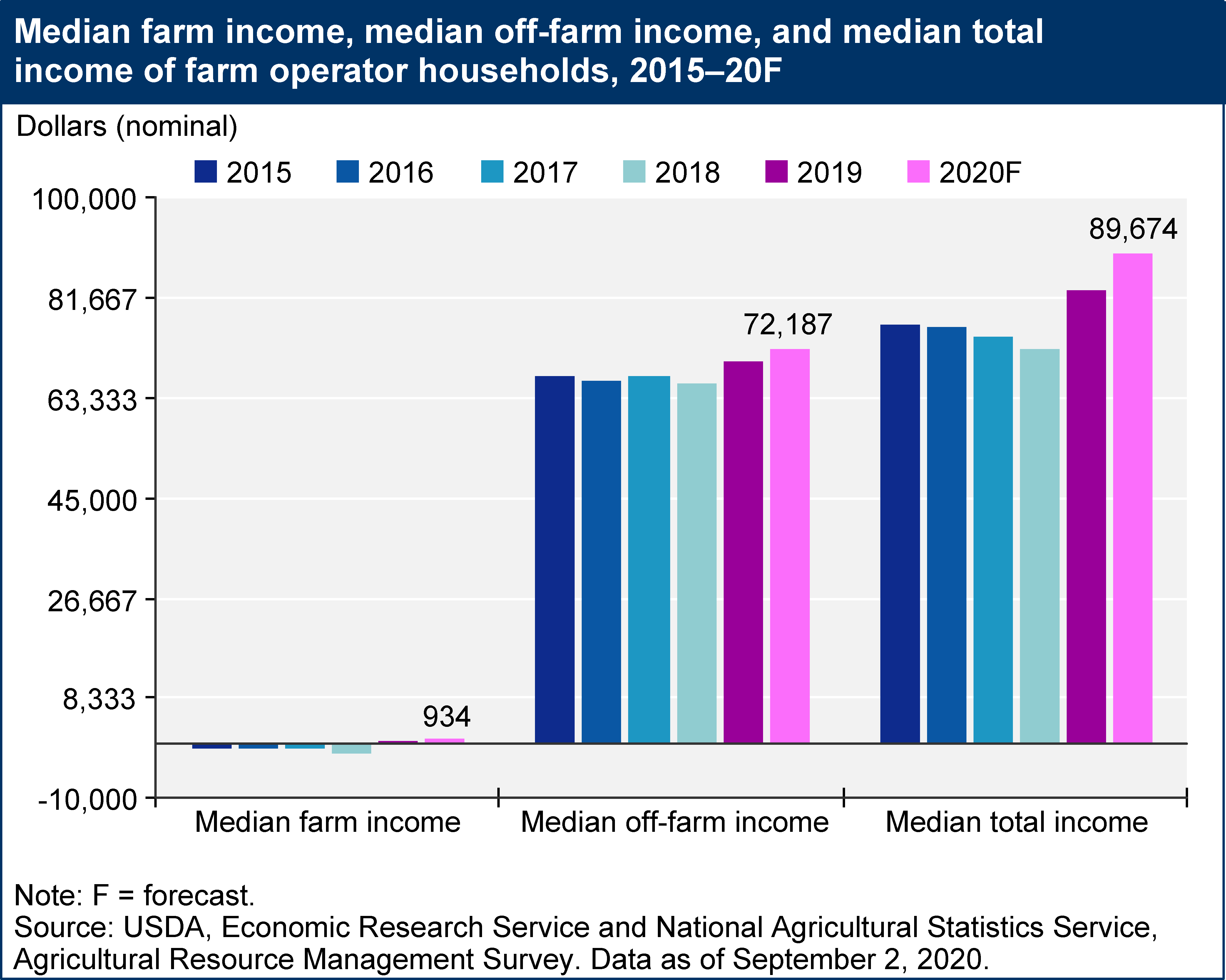 Source: USDA, Economic Research Service and National Agricultural Statistics Service, Agricultural Resource Management Survey.