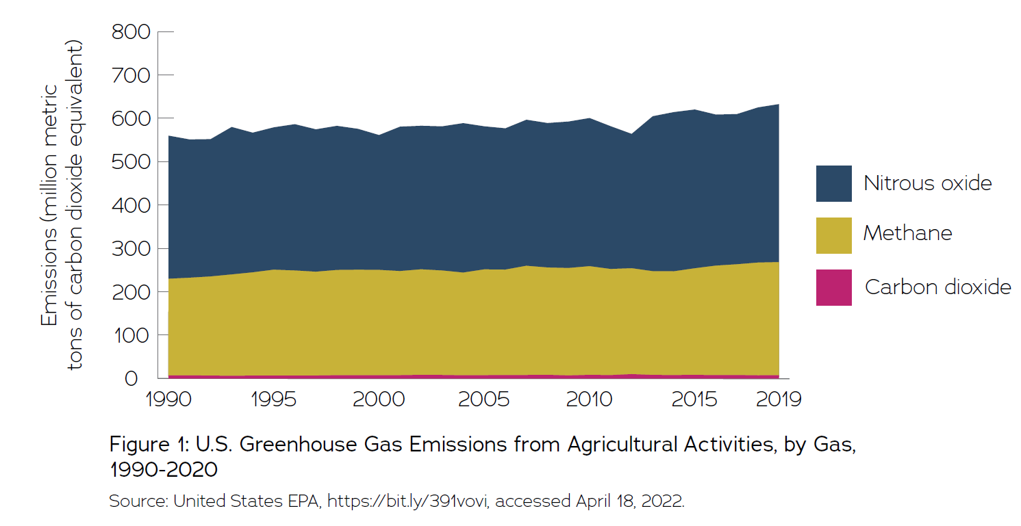 Figure 1: U.S. Greenhouse Gas Emissions from Agricultural Activities, by Gas, 1990-2020