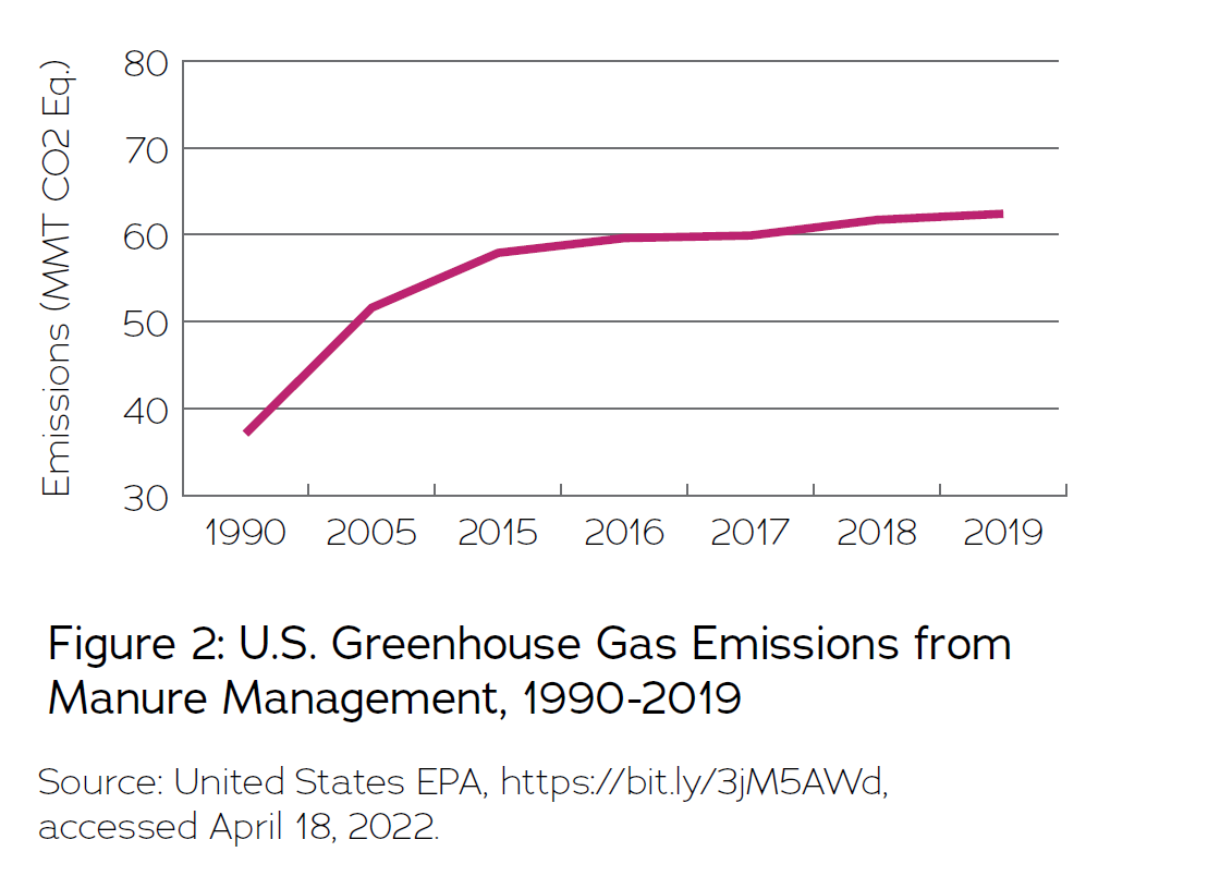 Figure 2: U.S. Greenhouse Gas Emissions from Manure Management, 1990-2019
