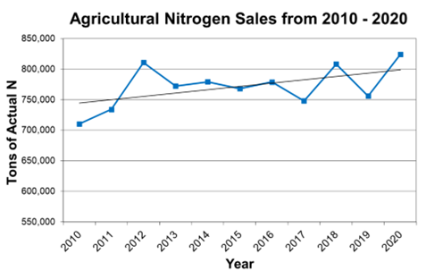 rising fertilizer use in MN