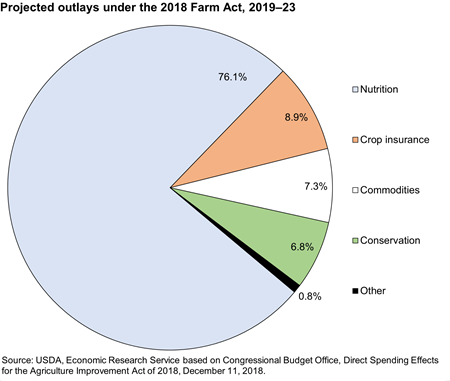 Projected outlays under the 2018 Farm Act, 2019-23