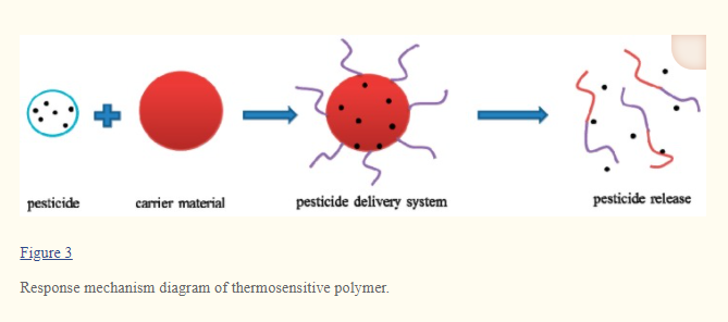 Response mechanism diagram of thermosensitive polymer