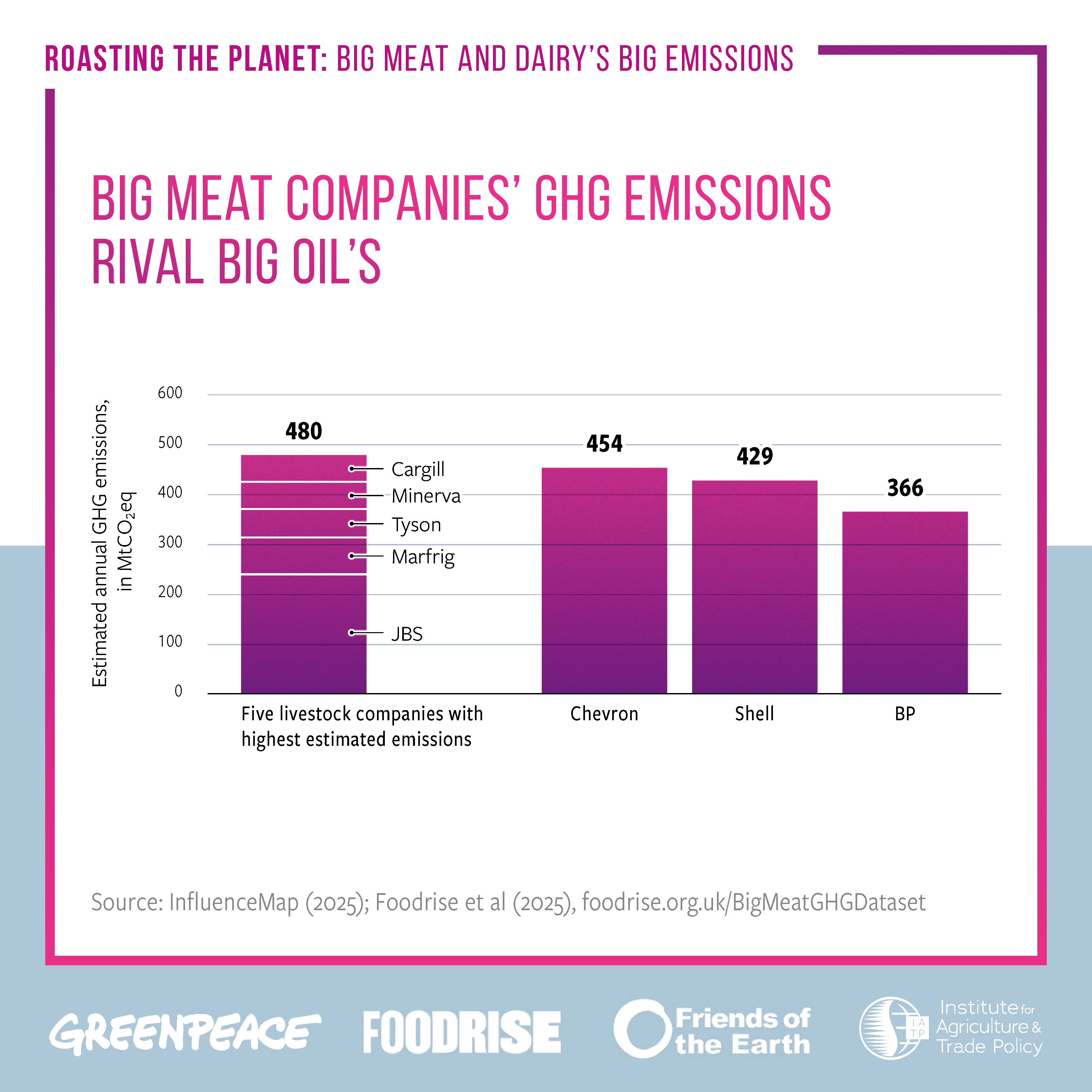 Big meat companies' GHG emissions rival Big Oil's. Bar graph showing that the combined estimated GHG emissions of Cargill, Minerva, Tyson, and JBS = 480 MtCO2eq, higher than Chevron (454), Shell (429), and BP (366).
