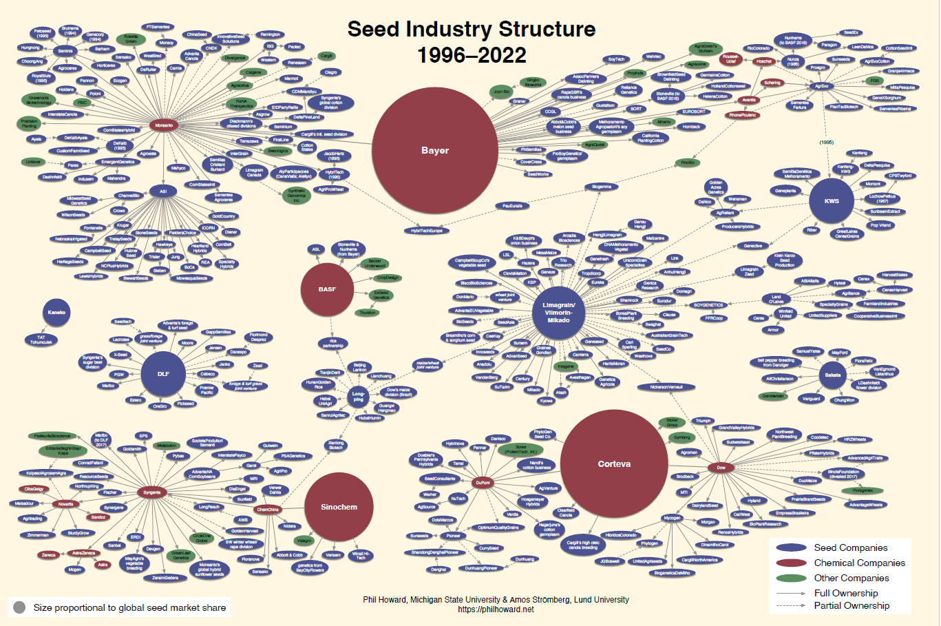 Seed concentration