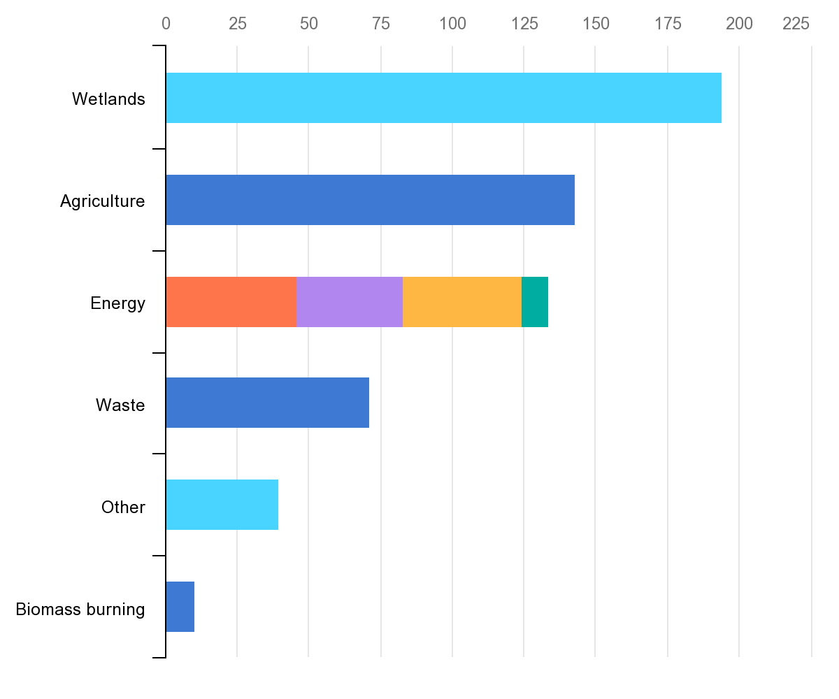 IAE Sources of Methane Emissions