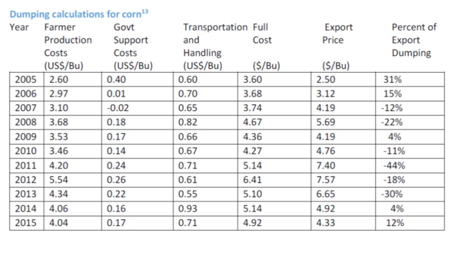 table of values for corn exports