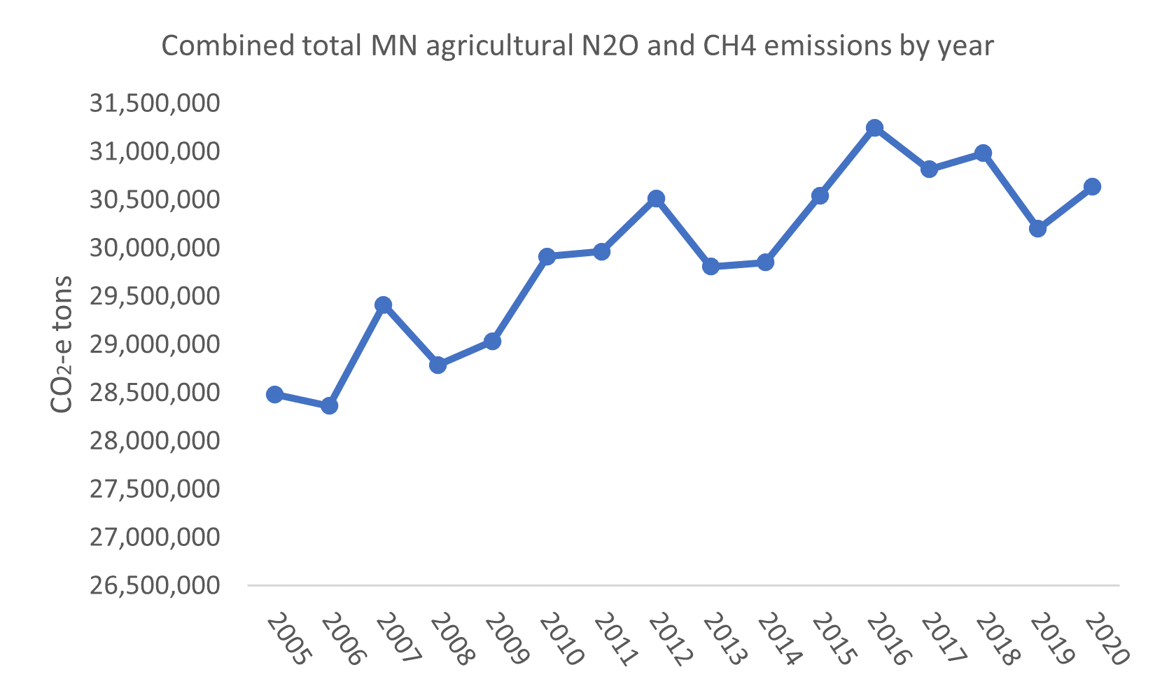 graph of rising agriculture GHG emissions in MN