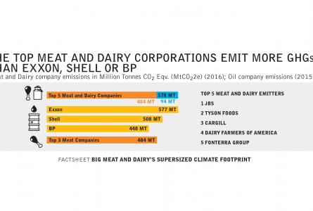 THE TOP MEAT AND DAIRY CORPORATIONS EMIT MORE GHGs THAN EXXON, SHELL OR BP